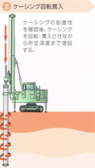 ケーシング回転貫入/ケーシングの鉛直性を確認後、ケーシングを回転・貫入させながら所定深度まで埋設する。