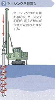 ケーシング回転貫入/ケーシングの鉛直性を確認後、ケーシングを回転・貫入させながら所定深度まで埋設する。