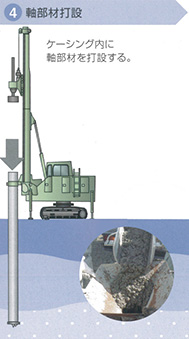 ケーシング内に軸部材を打設する。